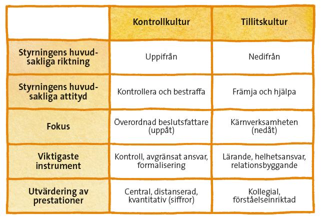 Källa: Louise Bringselius (2018) Tillit: En