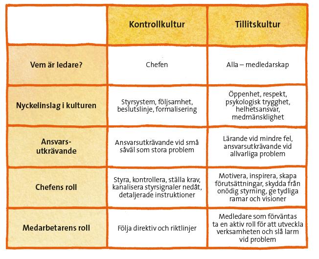 Källa: Louise Bringselius (2018) Tillit: En