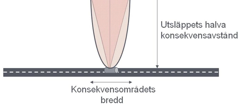 Samtliga vindriktningar antas ha samma sannolikhet, vilket innebär att konsekvensområdets utbredning har samma sannolikhet i alla riktningar från läckaget. C.4.1 ADR-S riskgrupp 2.