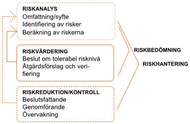 Figur 3. Metodik för riskhantering. Källa: (Länsstyrelsen i Dalarnas län, 2012).