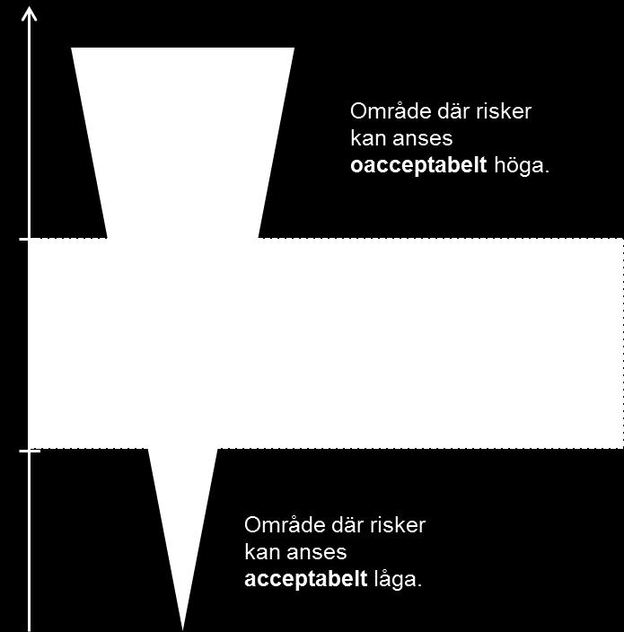 Dessa risker kan vara möjliga att reducera genom att åtgärder vidtas. De risker som bedöms tillhöra den andra kategorin värderas som acceptabla om alla rimliga åtgärder är vidtagna.