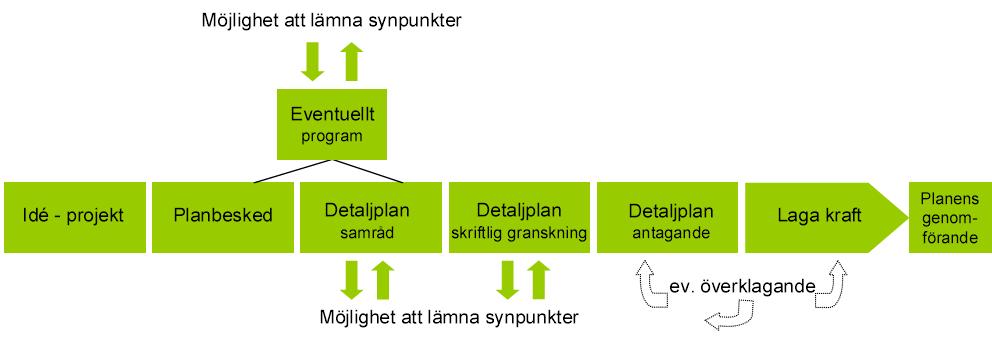 Planprocessen Detaljplanearbetet är indelat i flera skeden. Det är främst i samrådsskedet som möjligheter att lämna synpunkter finns.