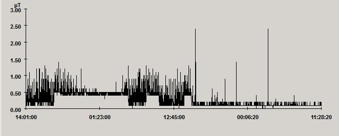 1 Mätresultat Mätningen av magnetfält i mätpunkten varierade mellan 0,03 till 1,77 µt med ett medelvärde över mätdygnet på 0,37 µt. I figur 4.