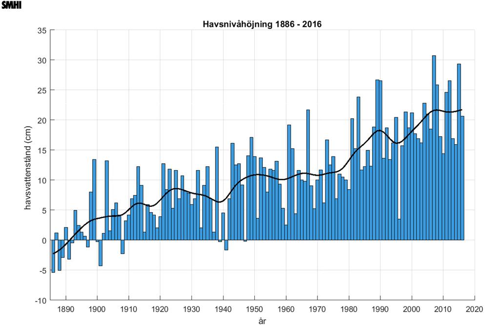 Klimatindikator - havsvattenstånd Havsvattenståndets förändring i centimeter för 14 mätstationer