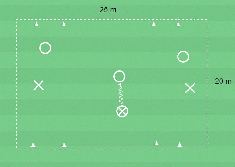 Spelövning 1 (smålagsspel) - utmana, finta och dribbla Speluppbyggnad Var har du bollen när du ska utmana, finta och dribbla? Bollen ska vara nära den fot som jag dribblar med.