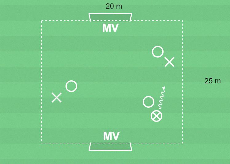 Spelövning 2 (smålagsspel) - utmana, finta och dribbla Speluppbyggnad Var har du bollen när du ska utmana, finta och dribbla? Bollen ska vara nära foten som jag dribblar med.