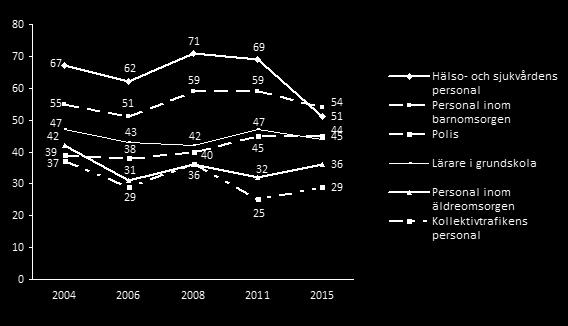 Procent Förtroende över tid 2004-2015 Källa: