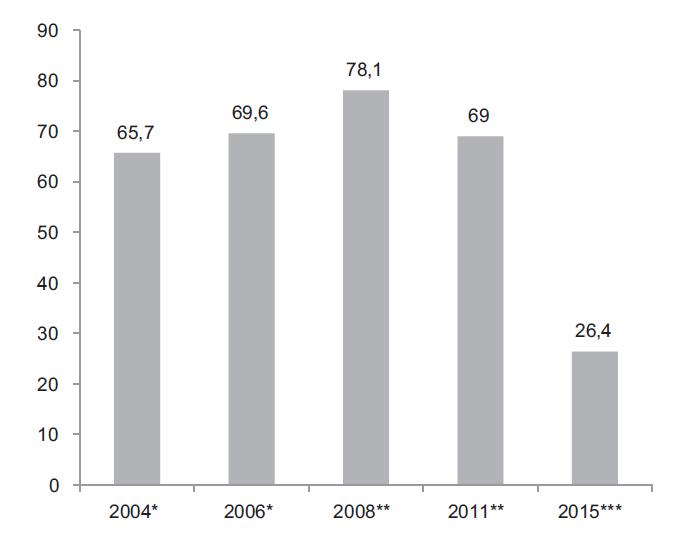 Procent Andel som svarar mycket bra förslag eller bra förslag angående förslag om gränsregionalt samarbete kring Öresund, 2004-2015 *Främja utvecklingen i Skåne genom