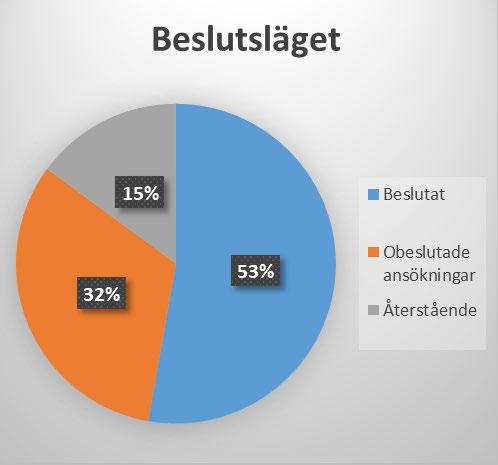 När stödperioden öppnade för ansökningar fanns det redan ansökningar som kommit in för omkring 20 miljoner kronor vilket tyder på ett stort intresse och behov av stödåtgärderna.