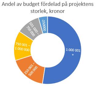 KAPITEL 16 LOKALT LEDD UTVECKLING PROJEKT INOM HAVS- OCH FISKERIPROGRAMMET I stort sett sker också en liknande fördelning när budgeten fördelas mellan projektägartyper.