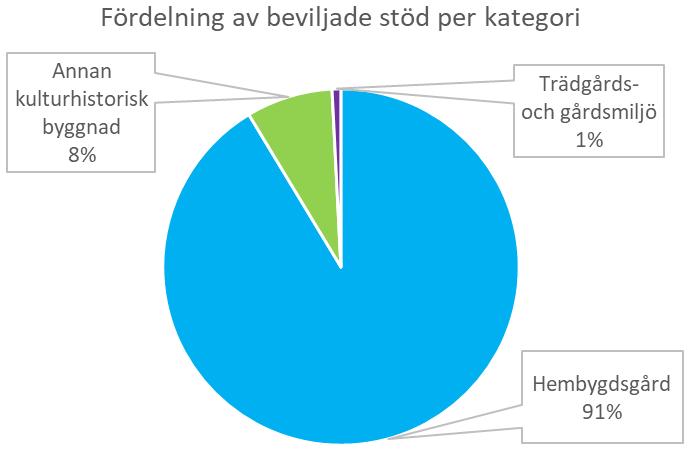 KAPITEL 7 PENGAR RIKTADE TILL HEMBYGDSGÅRDAR Tabell 2 Fördelning av beviljade stöd per kategori och län, kronor Myndighet Hembygdsgård Annan kulturhistorisk byggnad Trädgårds- och gårdsmiljö Summa