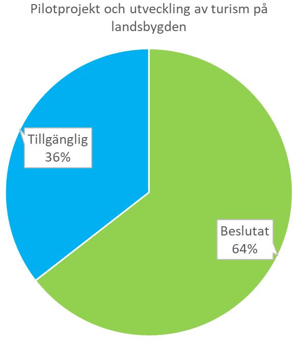 KAPITEL 8 PENGAR RIKTADE TILL SAMARBETEN INOM LANDSBYGDSTURISM Figur 1 Fördelning av budget i beviljad och tillgänglig Exempel på projekt som har beviljats stöd är cykelled Göta kanal, Turism på