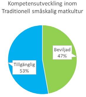 KAPITEL 9 PENGAR RIKTADE TILL TRADITIONELL SMÅSKALIG MATKULTUR Kompetensutveckling inom traditionellt småskalig matkultur är efterfrågad Det finns två budgetposter om vardera 7,5 miljon kronor som är