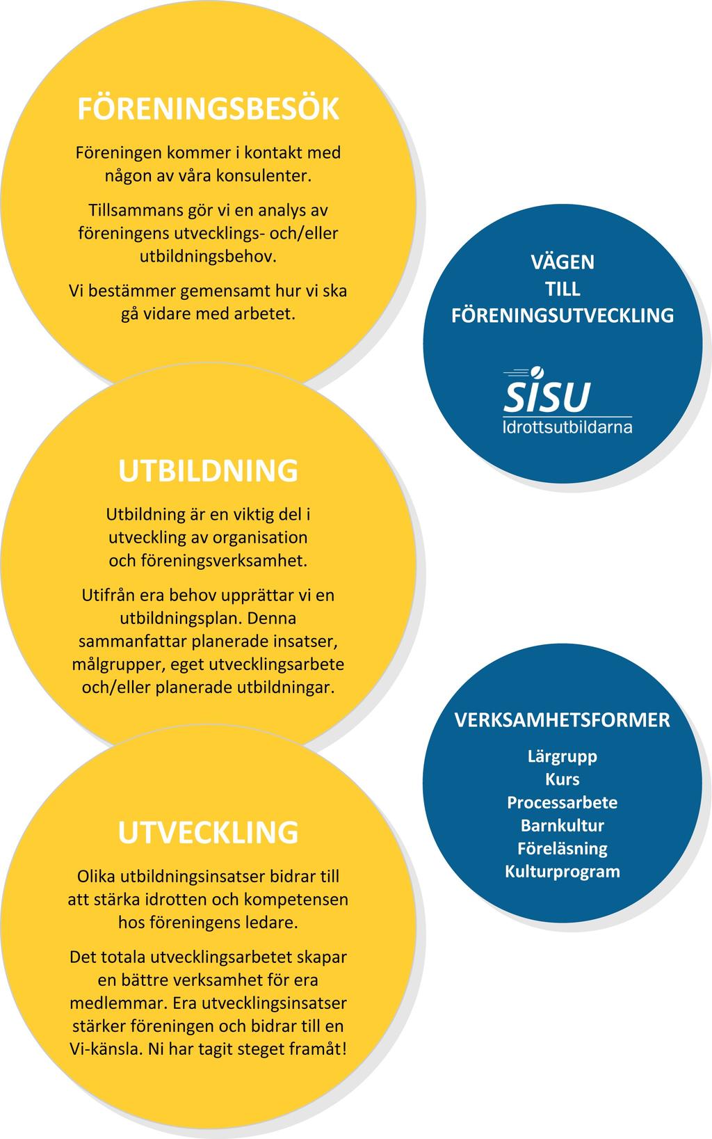 Inom SISU Idrottsutbildarna har vi sex olika verksamhetsformer som är rapporterbar stadsanslagsberättigad verksamhet. I dessa ska bl.a. följande uppfyllas: Lärgrupper Lärgruppen är en form där människor möts för att lära av varandra.