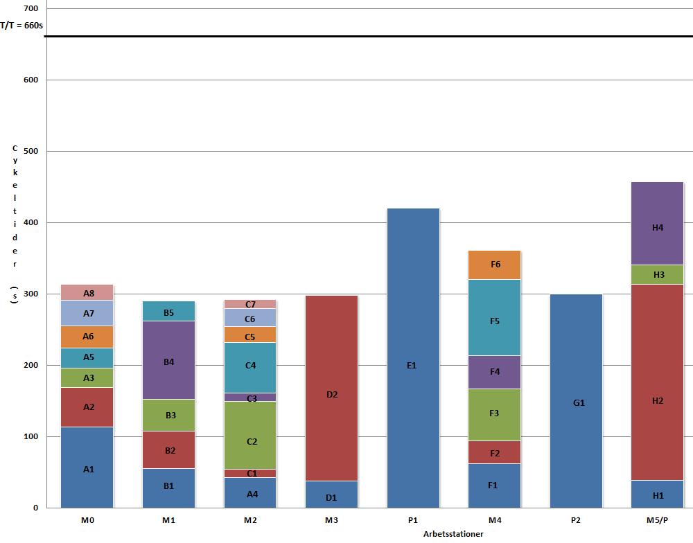 Figur 13: Balansdiagram för slutmonteringens arbetsstationer, där arbetsmoment A4 Montering av kopplingsstöd har flyttats från arbetsstation M0 till M3.
