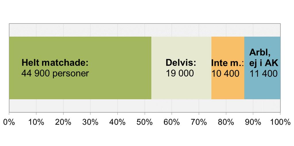 Jobbar med något helt annat Matchad förvärvsgrad 52 %