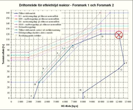 Figur 2.1: Driftområde för Forsmark 1 och 2.