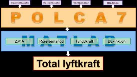 Figur 4.1: Visar hur lyftkraftsberäkningarna har utförts i olika steg.