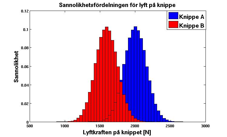 Hur lyftkraftens sannolikhetsfördelning blir efter osäkerhetspropageringen av knippe A och B visas i Figur 6.1. Figur 6.1 visar att lyftkraftens storlek varierar mellan de olika bränsletyperna.