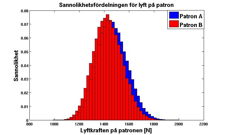 Figur 6.2: Sannolikhetsfördelning för lyft på patronen för patron A och B efter att ha kört Monte Carlo simulering med 100 000 fall.