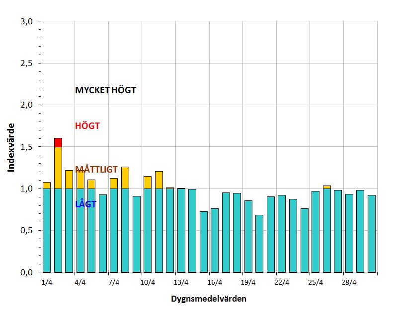 Luftkvalitetsmätningar Samlad bedömning av luftkvalitetssituationen i april 2013 Den samlade bedömningen ger en överblick över det allmänna lufttillståndet i Göteborg dag för dag i april.