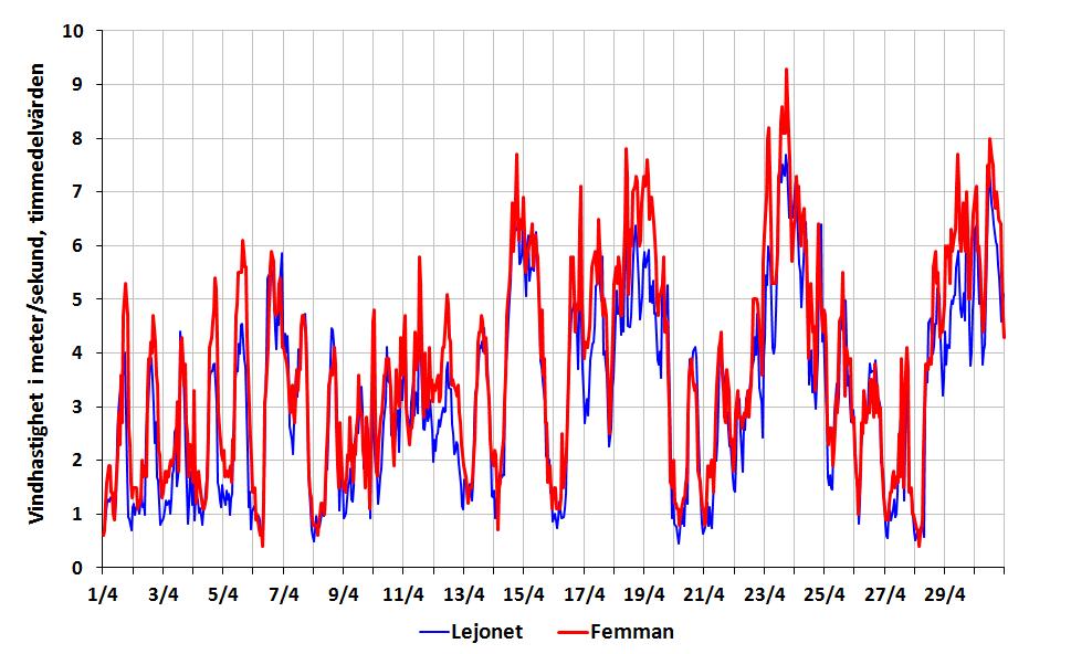 Vindhastighet - timmedelvärden april 2013 Vindriktning Siffrorna representerar procent av tiden under månaden som det har blåst från respektive