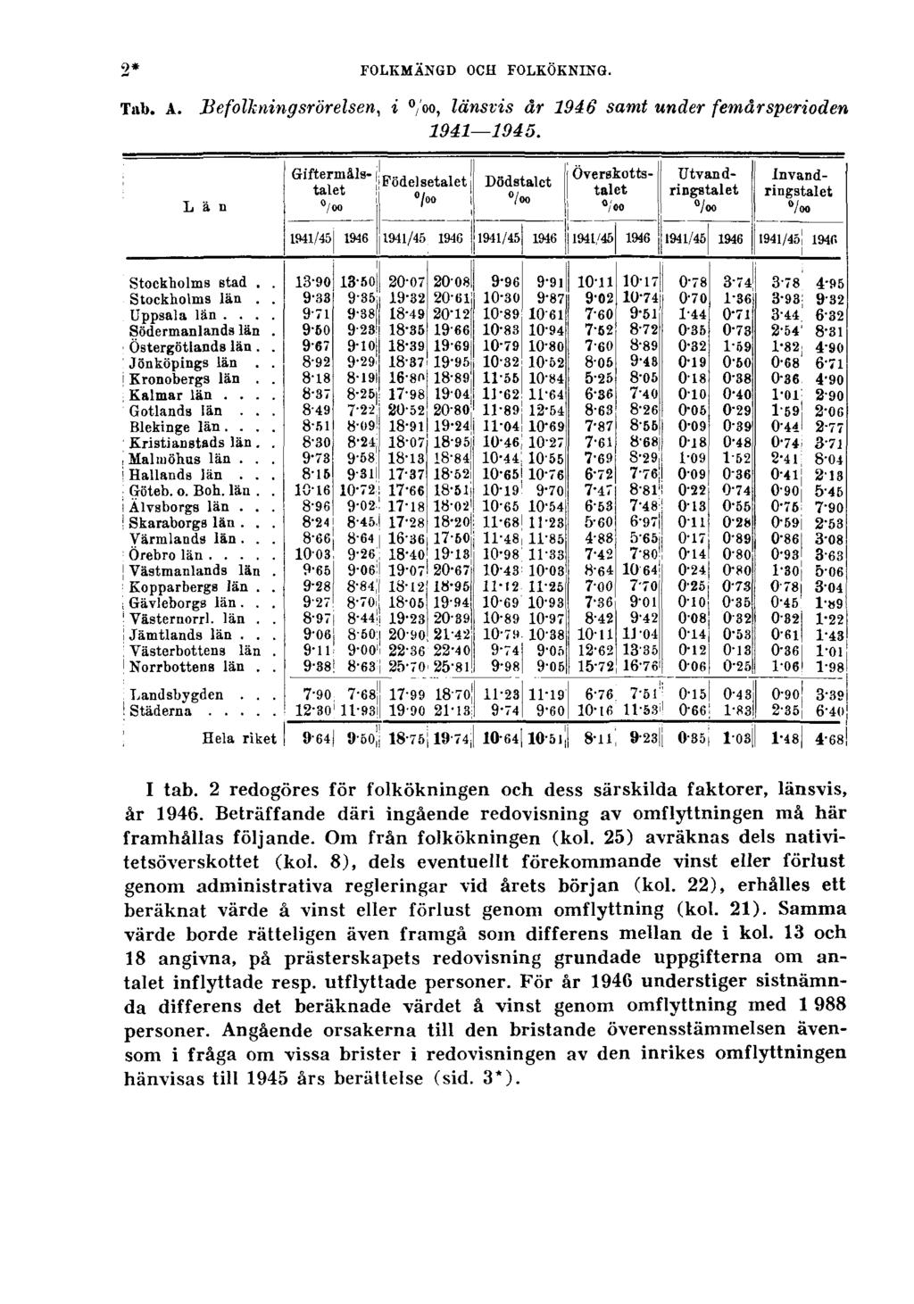 2* FOLKMÄNGD OCH FOLKÖKNING. Tab. A. Befolkningsrörelsen, i 0 /oo, länsvis år 1946 samt under femårsperioden 1941 1945. I tab.