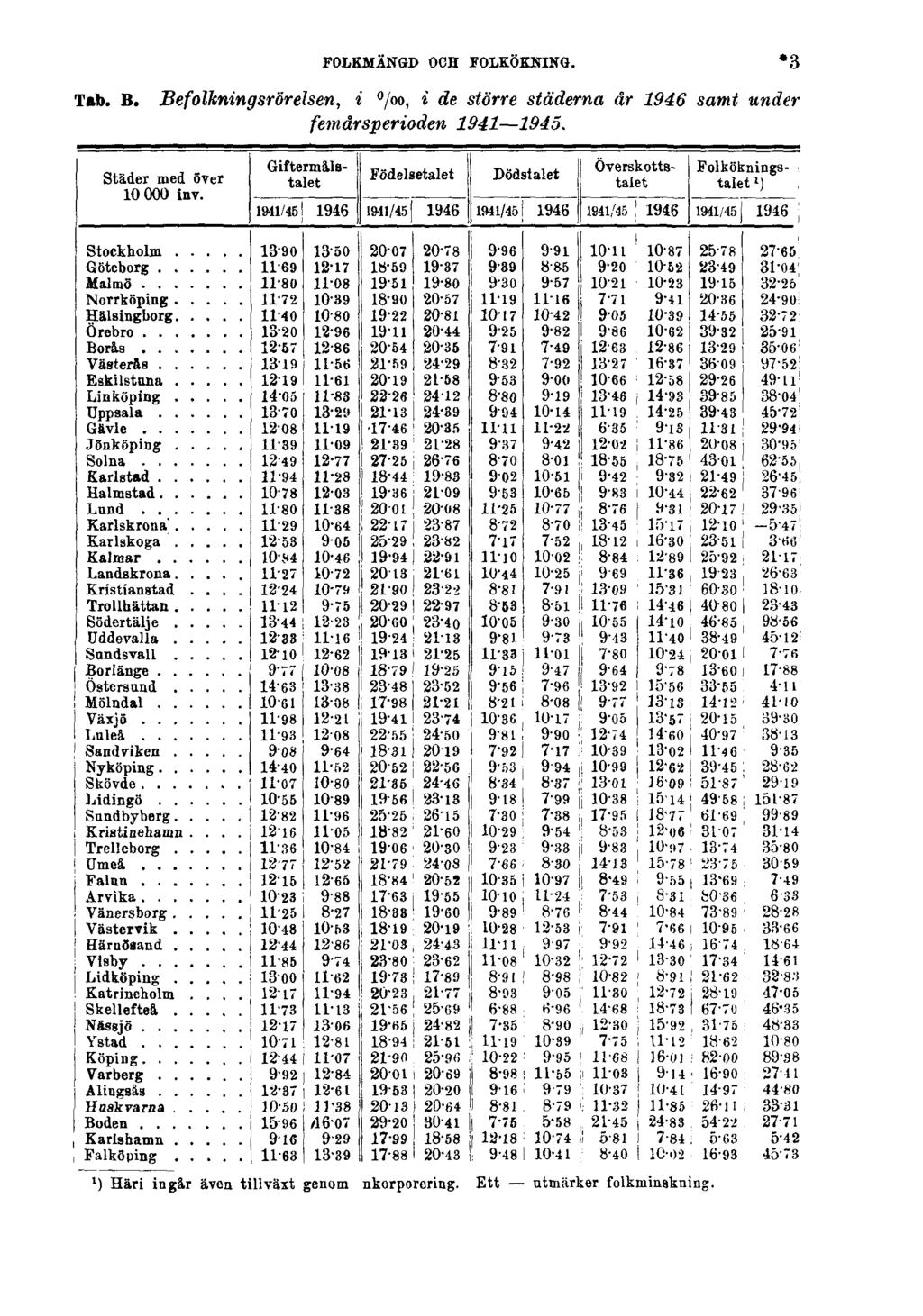 FOLKMÄNGD OCH FOLKÖKNING. Tab. B.