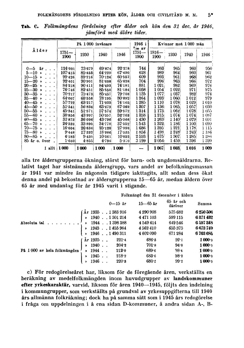 FOLKMÄNGDENS FÖRDELNING EFTER KÖN, ÅLDER OCH CIVILSTÅND M. M. 5* Tab. C. Folkmängdens fördelning efter ålder och kön den 31 dec. år 1946, jämförd med äldre tider.