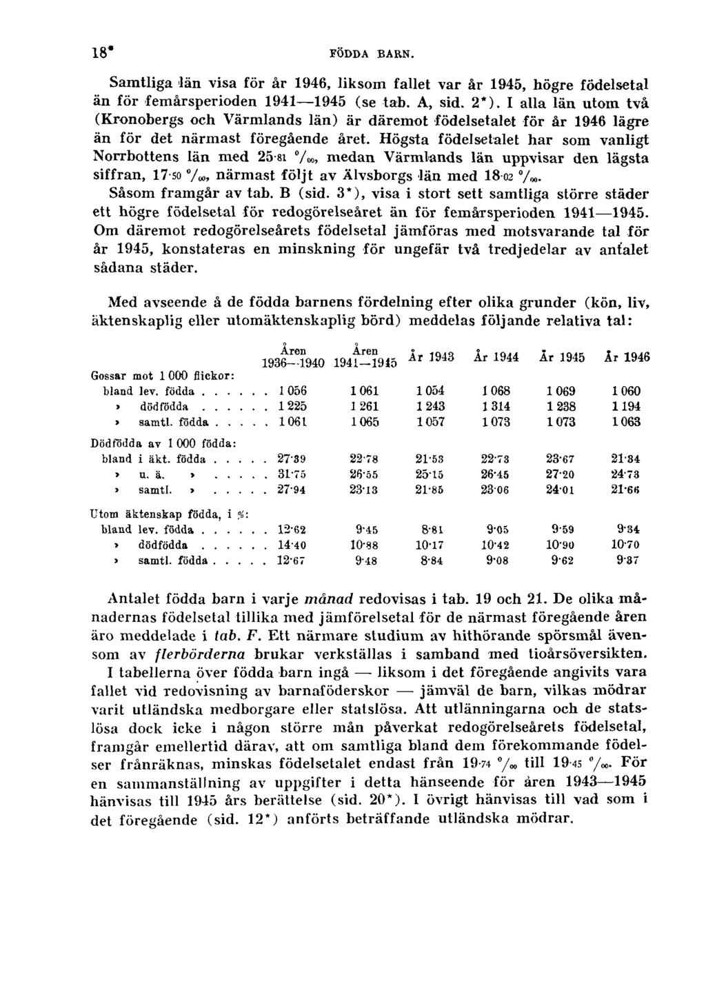 18* FÖDDA BARN. Samtliga län visa för år 1946, liksom fallet var år 1945, högre födelsetal än för femårsperioden 1941 1945 (se tab. A, sid. 2*).