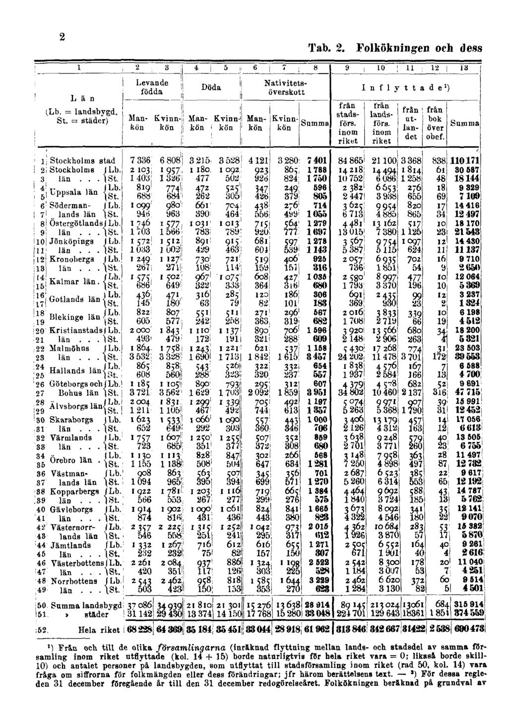 2 Tab. 2. Folkökningen och dess ') Från och till de olika församlingarna (inräknad flyttning mellan lands- och stadsdel av samma församling inom riket utflyttade (kol.