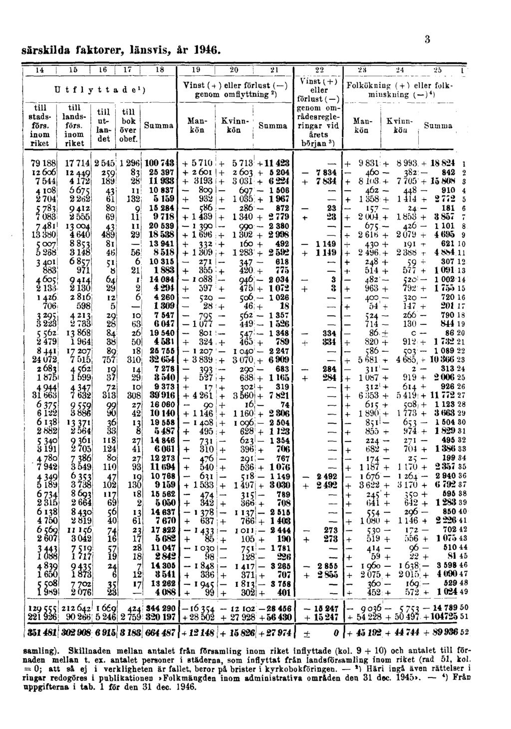 särskilda faktorer, länsvis, år 1916. 3 samling). Skillnaden mellan antalet frln församling inom riket inflyttade (kol. 9 + 10) och antalet till förnaden mellan t. ex.