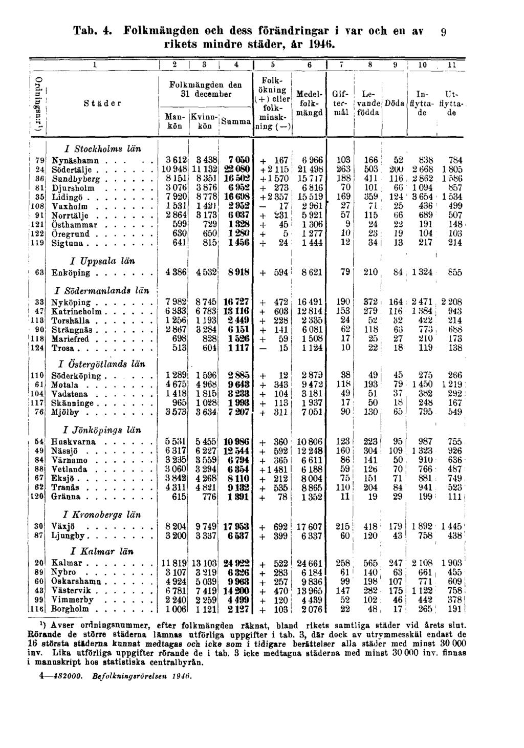 Tab. 4. Folkmängden och dess förändringar i var och en av rikets mindre städer, år 1946. 9 l ) Avser ordningsnummer, efter folkmängden räknat, bland rikets samtliga städer vid årets slut.