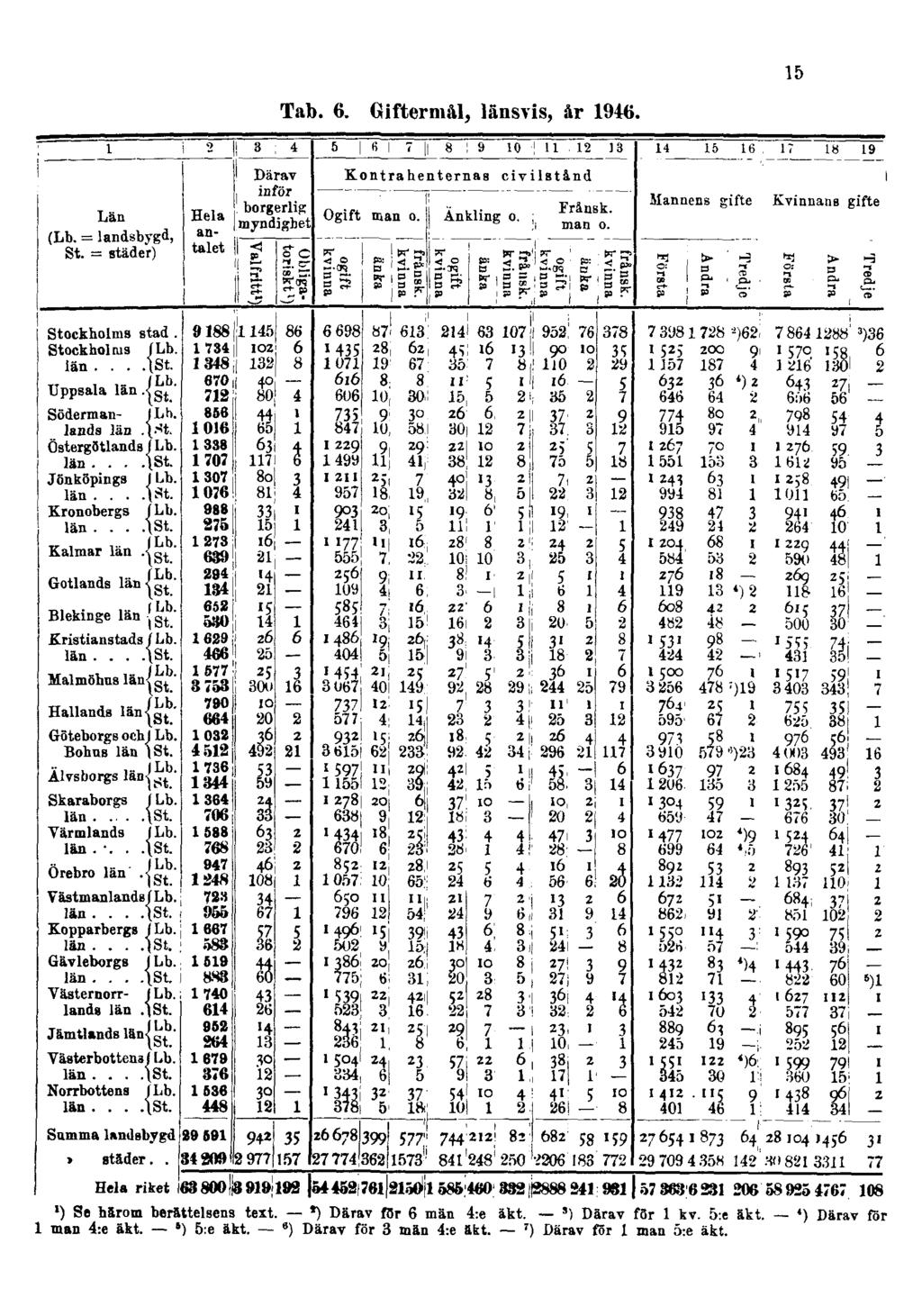 Tab. 6. Giftermål, länsvis, år 1946. 15 ') Se härom berättelsens text. ) Därav för 6 män 4:e åkt.