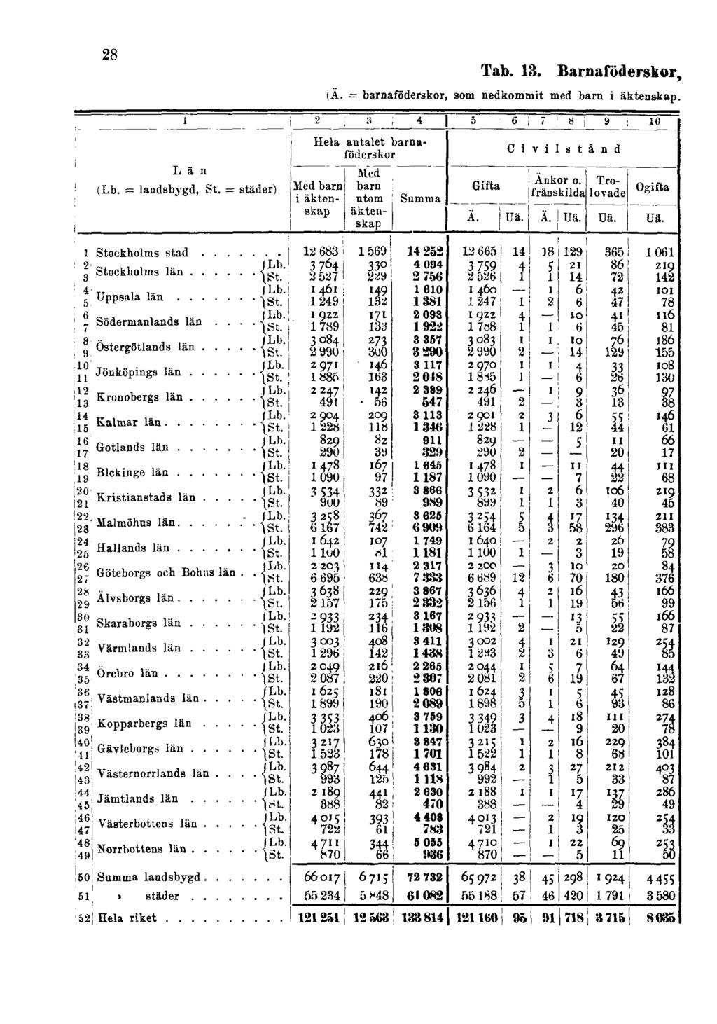 28 Tab. 13. Barnaföderskor, (Ä.