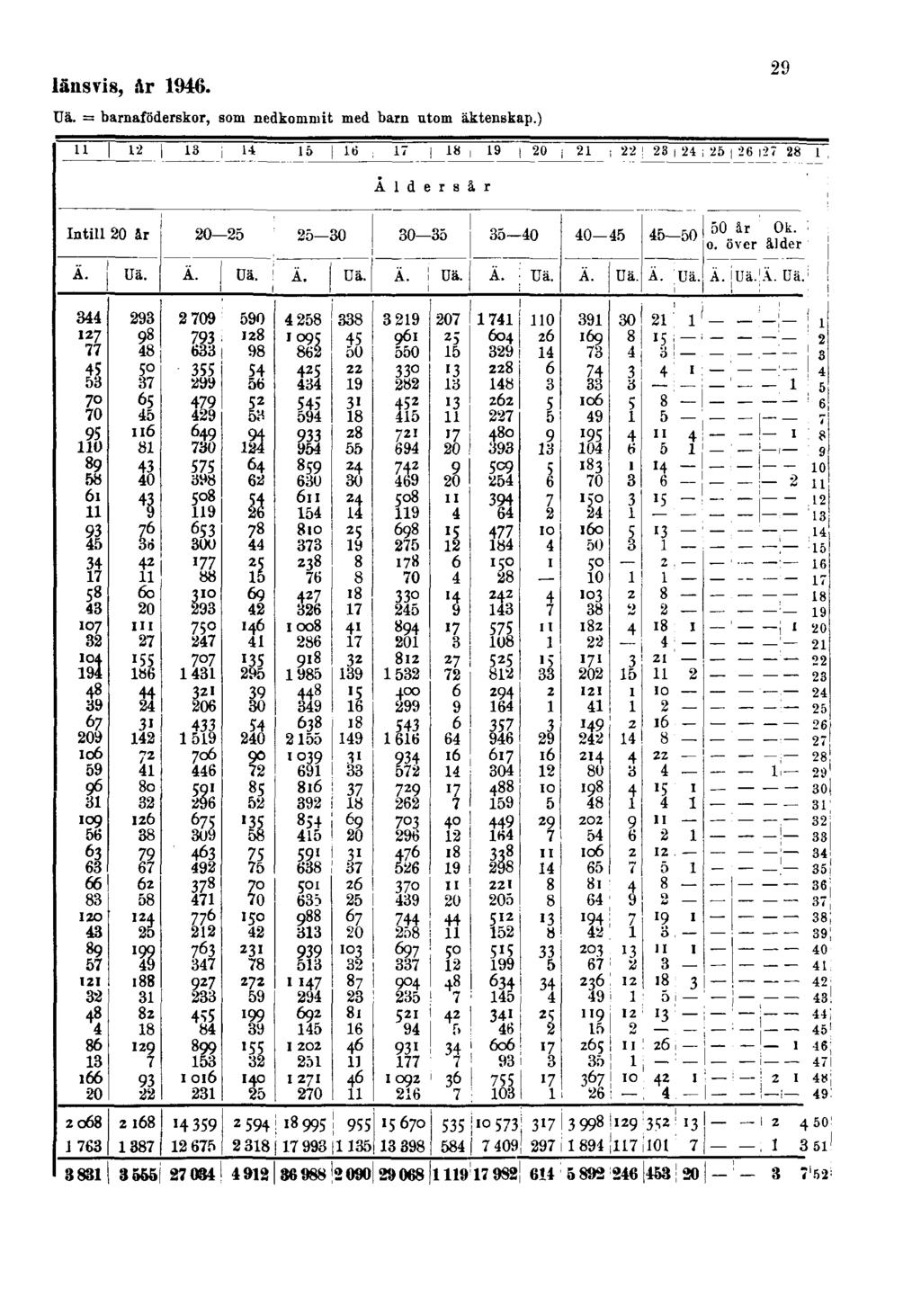 länsvis, år 1946. Uä.