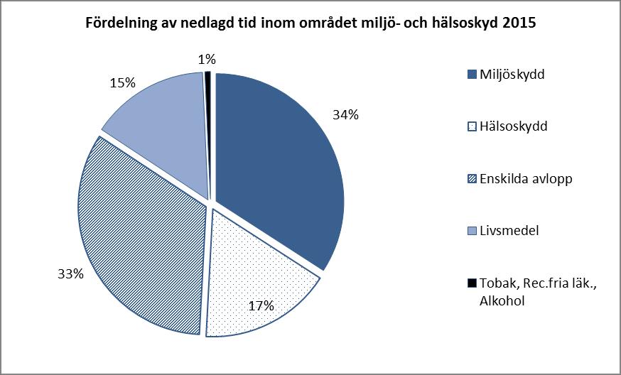 Antal timmar 1.5.5 Miljö- och hälsoskyddsenheten Allmänt Arbetet under 2015 har följt den fastställda tillsynsplanen.