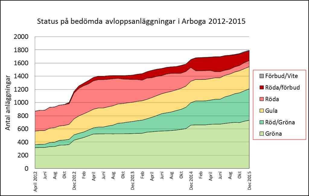 I diagrammen nedan redovisas, för Arboga respektive Kungsörs kommuner, förändringen av statusen på bedömda avlopp.