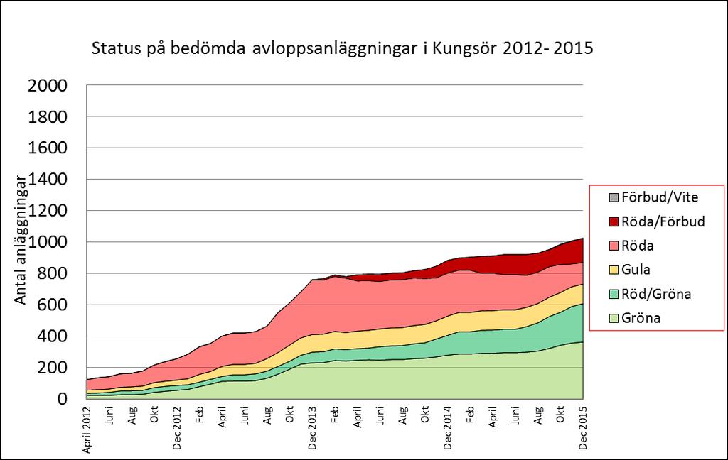 kan komma att ställas senare Röd/Grön = Åtgärder genomförda anläggningen och uppfyller krav.