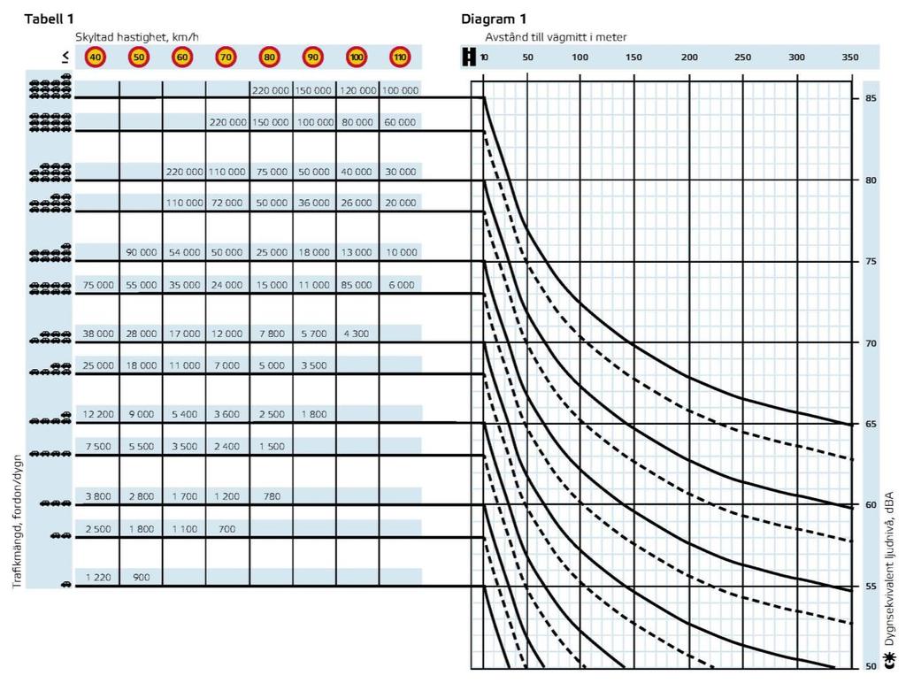 Samrådshadlig 6 Tabell och diagram för översiktlig bedömig av vägtrafikbuller. Framtage av Boverket och SKL 06.