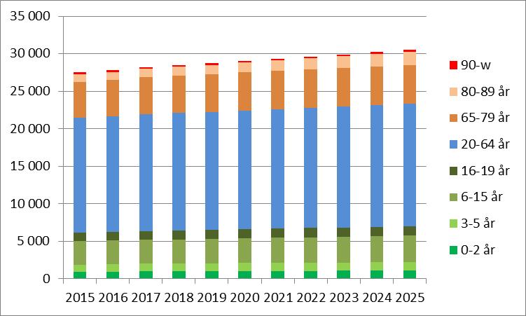 18(21) Nynäshamns kommuns befolkningsutveckling Nynäshamns kommun tog under våren 2016 fram en befolkningsprognos för åren 2016-2025.