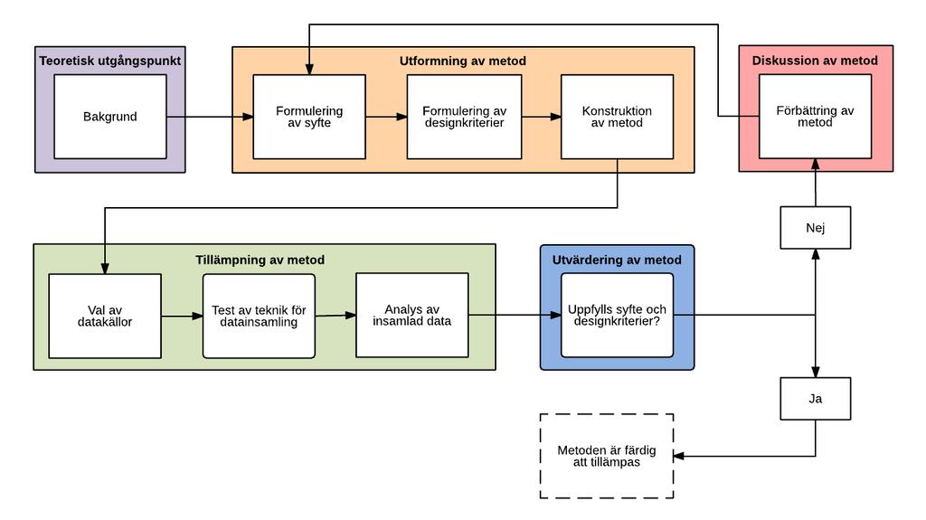 2. Metod I följande kapitel presenteras det tillvägagångsätt och den metodik som använts i examensarbetet för att utveckla den metod som arbetet ämnar utveckla.