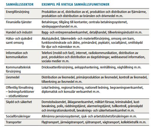 Figur 4. Samhällssektorer och exempel på viktiga samhällsfunktioner. Källa: MSB (2013).