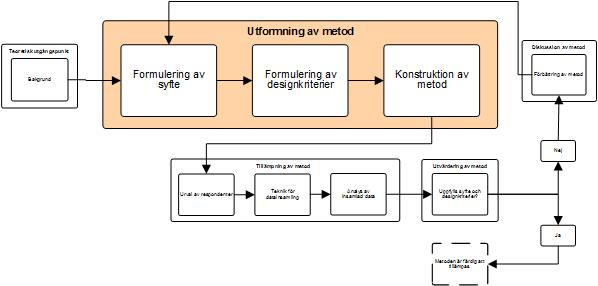 4. Utformning av metod I följande kapitel presenteras ramverket för den metod som har utvecklats i detta examensarbete.
