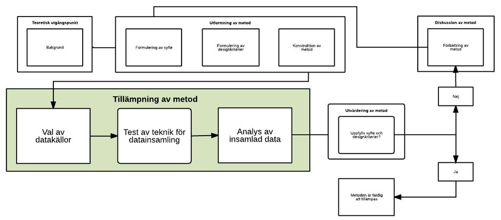 5. Tillämpning av metoden I följande kapitel presenteras hur den framtagna metoden är ämnad att tillämpas enligt stegen val av datakällor, teknik för data-insamling samt analys av insamlad data,