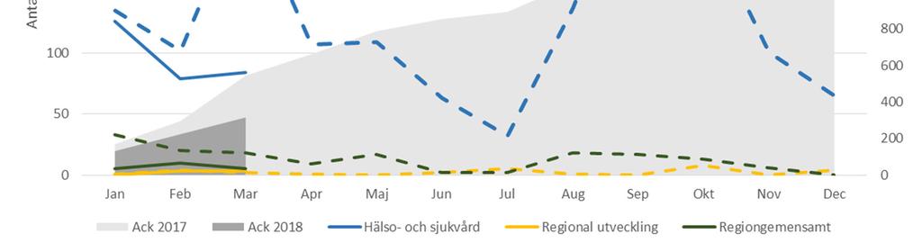 4 SERVICE OCH REGIONGEMENSAMT 6 4.1 