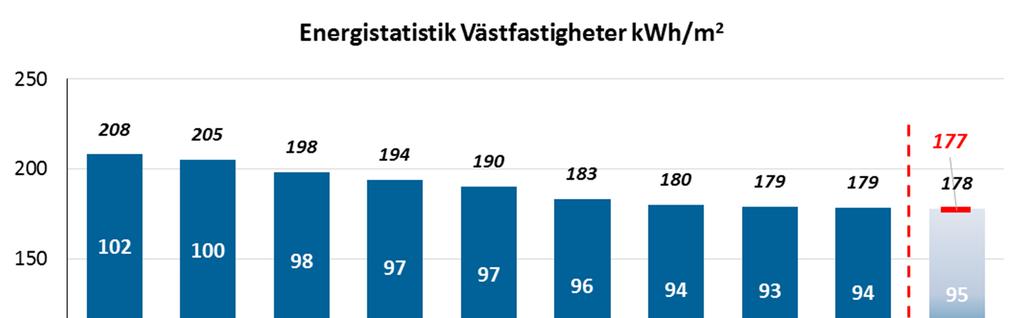 Figur 32: Normalårskorrigerad energistatistik kwh/m 2 historiskt samt utfall för året (källa: Västfastigheter). 4.1.