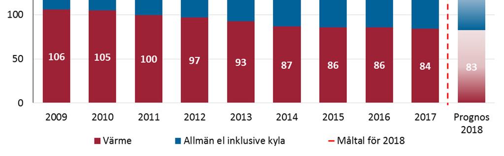 Diff utfallbudget Utfall 217 Diff utfall 218-217 Helår Budget inkl.