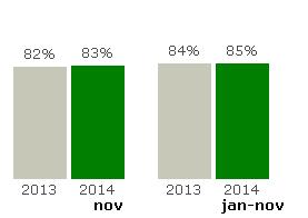 Vidare följs situationen med fordon på verkstad upp särskilt. PROGNOS: dec 80 % Affärsområde Buss Norra Stora vägarbete i Landskrona gör att punktligheten sjunker under 90%.