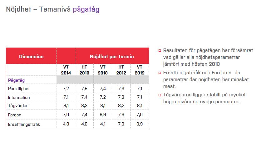 Kvalitetsmätning Ombord Stadsbuss: 7,37 I jämförelse med hösten 2014 ser vi en marginell nedgång, om vi däremot gör jämförelsen mot våren 2013 ligger resultatet på samma eller högre nivå på samtliga